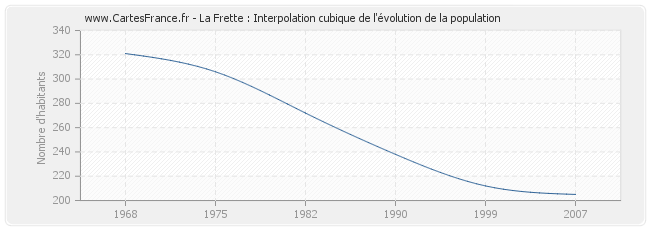 La Frette : Interpolation cubique de l'évolution de la population